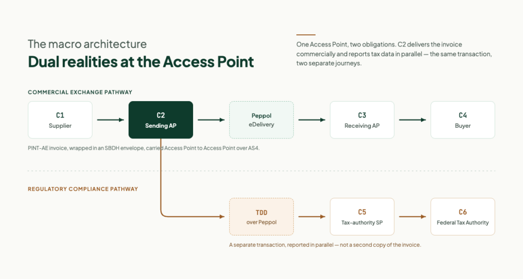 Peppol UAE 5-corner model showing the commercial exchange from C1 to C4 and Tax Data Document reporting from C2 and C3 to C5