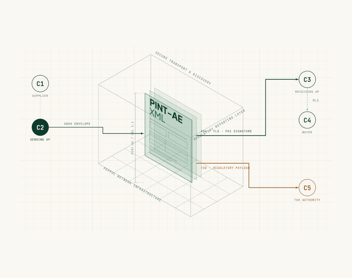 Isometric technical drawing of Peppol UAE e-invoice pathways, from C1 supplier through the Access Points to C5 tax authority