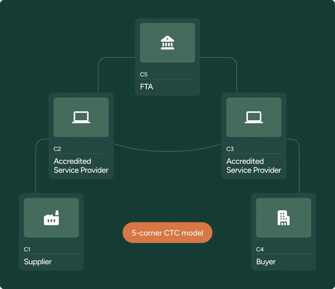 UAE 5-corner e-invoicing model showing the supplier, buyer, their accredited service providers and the FTA.